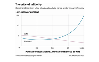 Illustration for article titled The Downside to Earning More: Your Husband Is More Likely to Cheat